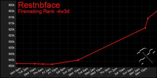 Last 31 Days Graph of Restnbface