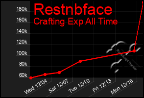 Total Graph of Restnbface