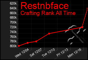 Total Graph of Restnbface