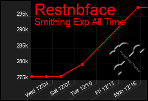 Total Graph of Restnbface