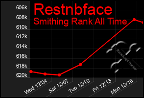 Total Graph of Restnbface