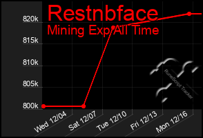 Total Graph of Restnbface