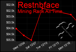 Total Graph of Restnbface