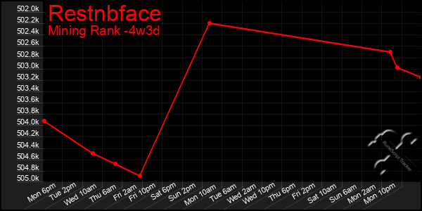 Last 31 Days Graph of Restnbface