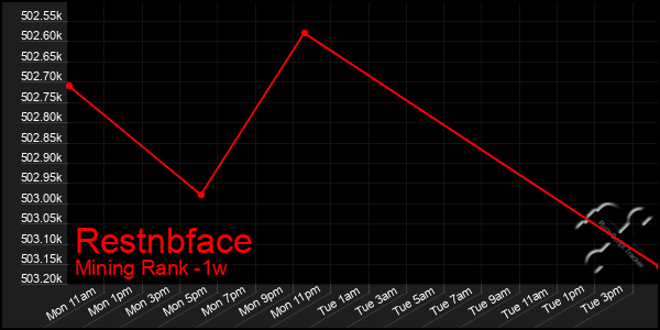 Last 7 Days Graph of Restnbface