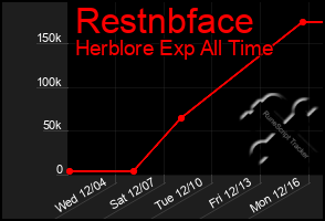 Total Graph of Restnbface