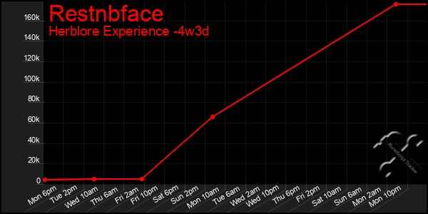 Last 31 Days Graph of Restnbface