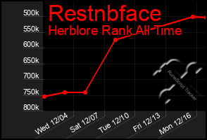 Total Graph of Restnbface