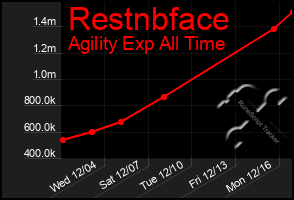 Total Graph of Restnbface