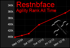 Total Graph of Restnbface