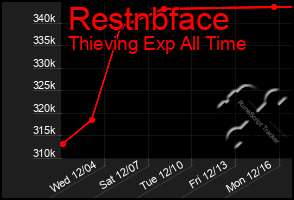 Total Graph of Restnbface