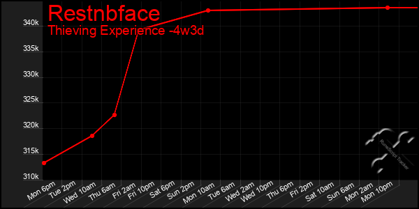 Last 31 Days Graph of Restnbface