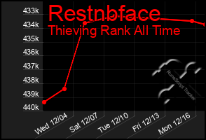 Total Graph of Restnbface