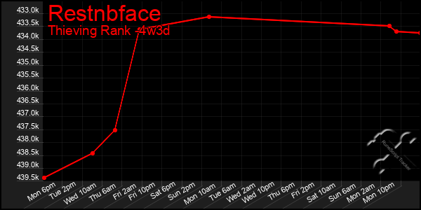 Last 31 Days Graph of Restnbface