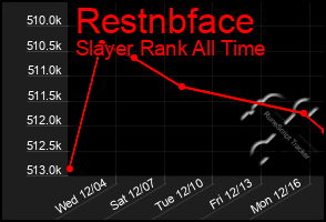 Total Graph of Restnbface