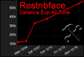 Total Graph of Restnbface