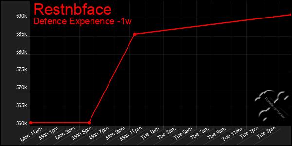 Last 7 Days Graph of Restnbface