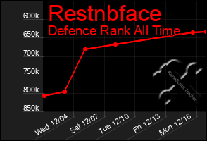 Total Graph of Restnbface