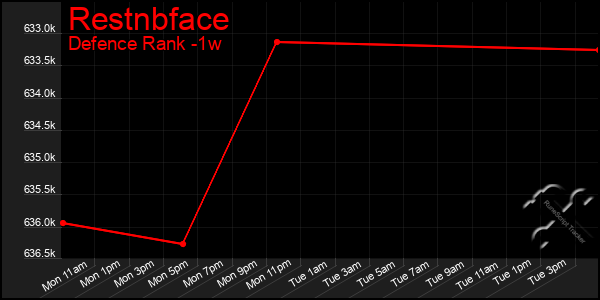 Last 7 Days Graph of Restnbface