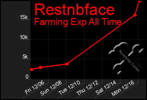 Total Graph of Restnbface