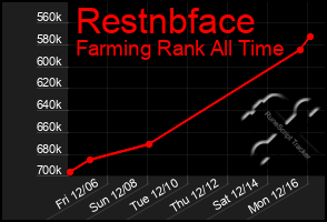 Total Graph of Restnbface