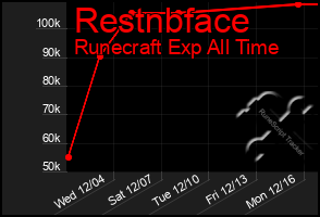 Total Graph of Restnbface