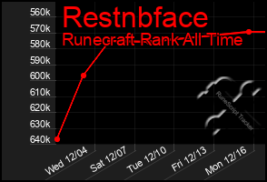 Total Graph of Restnbface