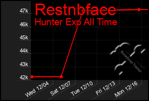 Total Graph of Restnbface