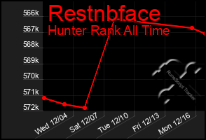 Total Graph of Restnbface