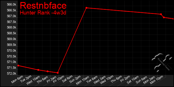 Last 31 Days Graph of Restnbface