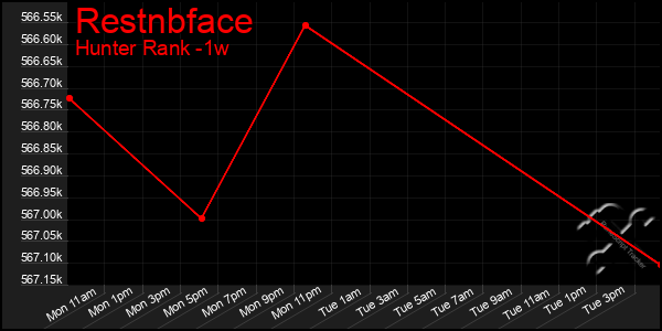 Last 7 Days Graph of Restnbface