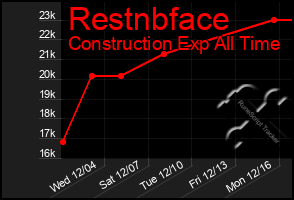 Total Graph of Restnbface