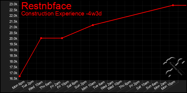 Last 31 Days Graph of Restnbface