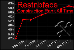 Total Graph of Restnbface