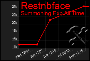 Total Graph of Restnbface