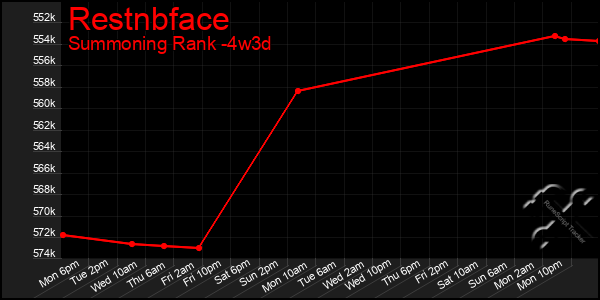 Last 31 Days Graph of Restnbface