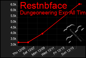 Total Graph of Restnbface