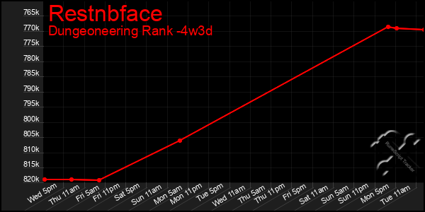 Last 31 Days Graph of Restnbface