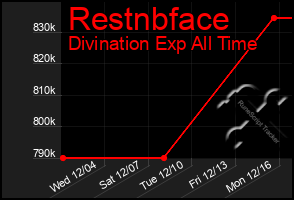 Total Graph of Restnbface