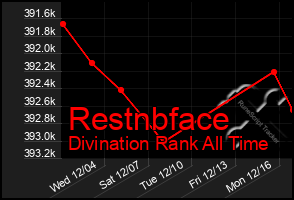 Total Graph of Restnbface