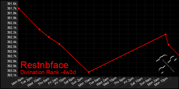 Last 31 Days Graph of Restnbface