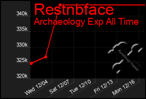 Total Graph of Restnbface