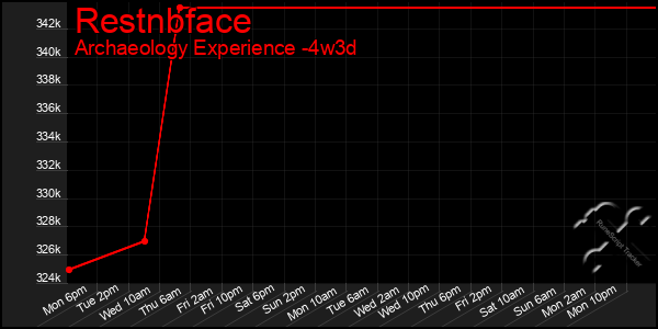 Last 31 Days Graph of Restnbface