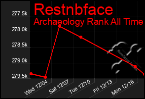 Total Graph of Restnbface