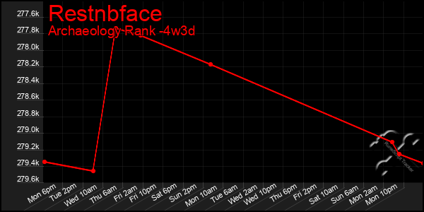 Last 31 Days Graph of Restnbface