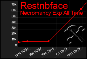 Total Graph of Restnbface