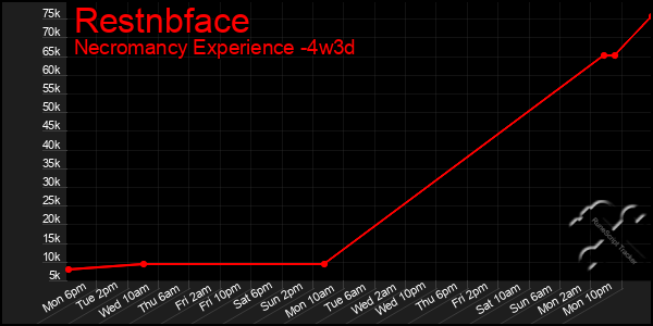 Last 31 Days Graph of Restnbface