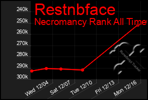 Total Graph of Restnbface