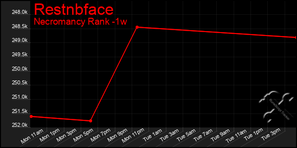 Last 7 Days Graph of Restnbface