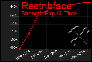 Total Graph of Restnbface